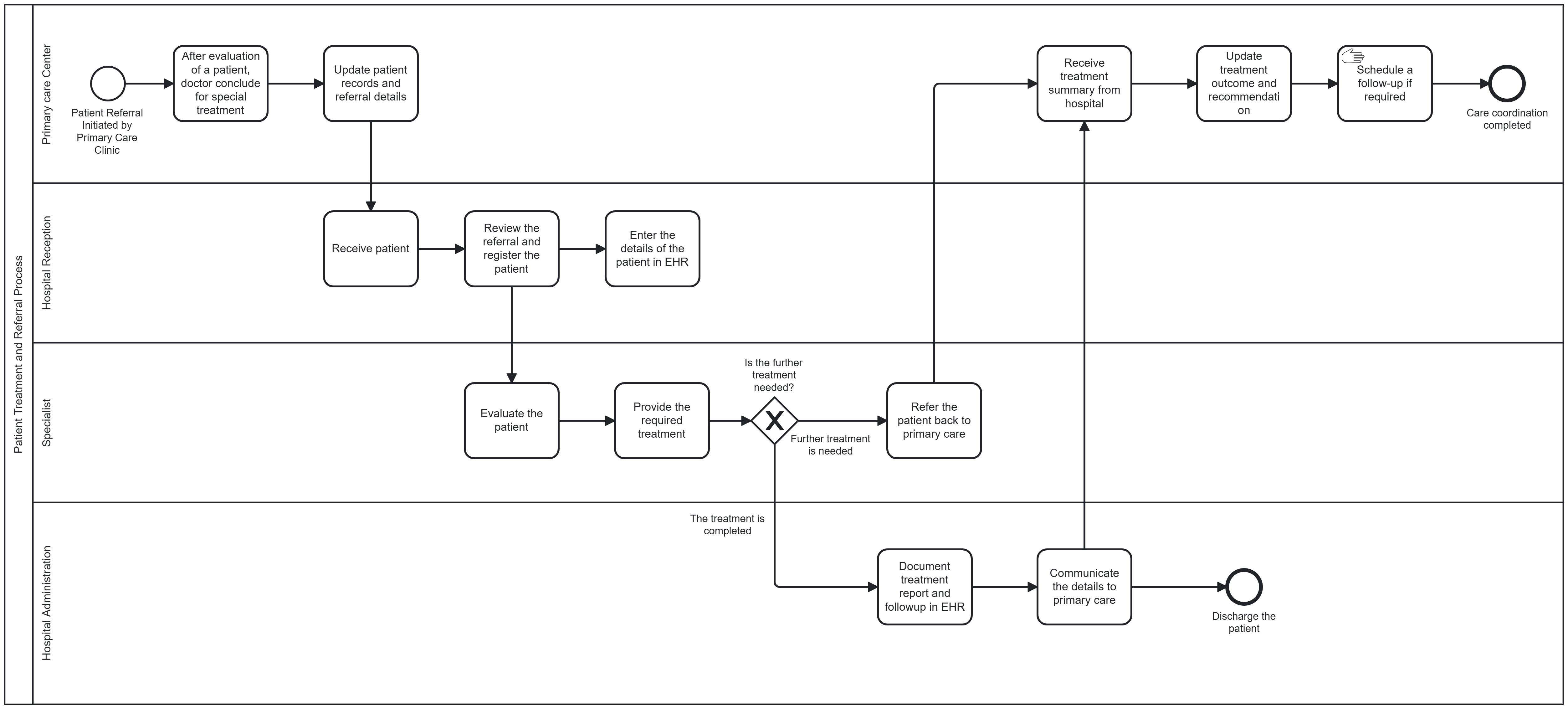 BPMN Model Page | IMPLEMENTING AN ETL PIPELINE - Group 3
